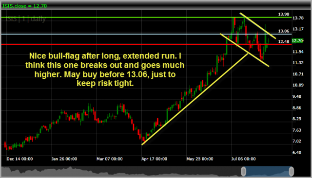 ISIS Pharmaceuticals ISIS