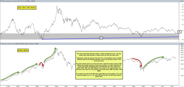 2012-08-08 Ratio of SOX vs. SPX with Nasdaq - Weekly.png