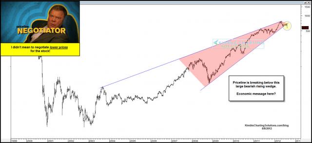pricelinebreakbelowsupportaug8.jpg (1576×728)