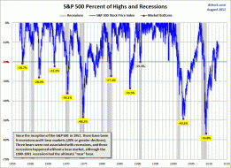 The S&P 500 and Recessions