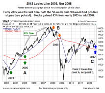 Bullish Set-Ups Similar To 2010