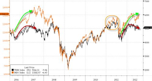 The Trannies Have Spread Wide Open | ZeroHedge