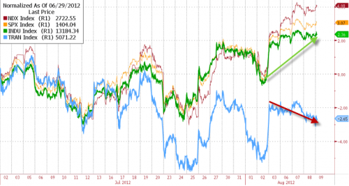 The Trannies Have Spread Wide Open | ZeroHedge