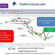 Photo: Nice follow through on EUR/USD trade short today. Respecting the trend is key for great follow through to targets. Never 