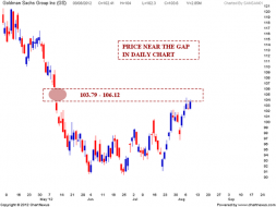 GOLDMAN Sachs chart analysis | Nifty charts and latest market updates