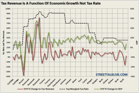 LR-taxes-rates-revenue-gdp-080912.png (839×562)