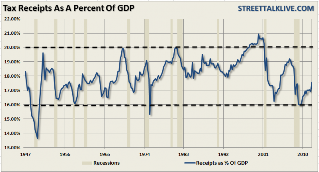 LR-taxes-gdp-080912.png (803×434)