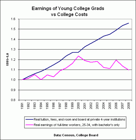 college earnings
