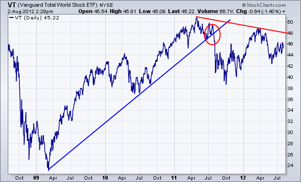 ChartWatchers - the free twice-monthly newsletter from StockCharts.com - Inbox - Yahoo! Mail