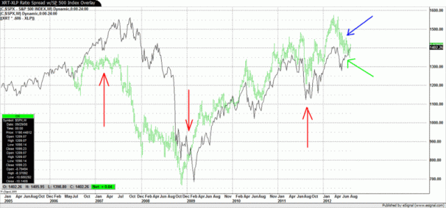 XRT-XLP-spread vs SPX