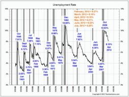 Historic Unemployment Rate 1948-2012
