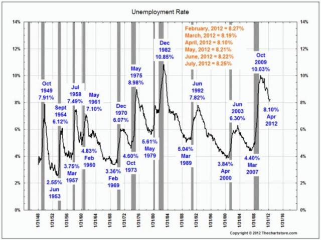 Historic Unemployment Rate 1948-2012