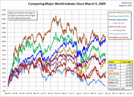 World Indexes