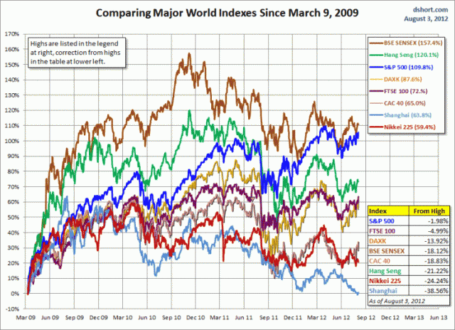 World Indexes