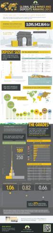 gold-mines-deposits-ranking-2012-infographic