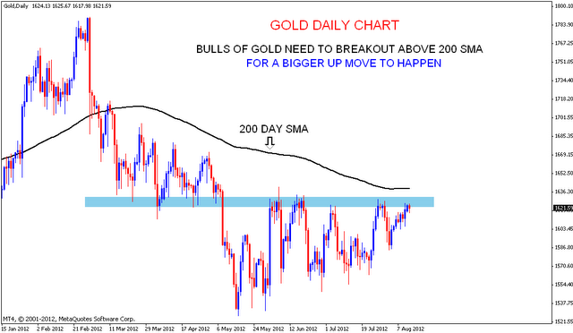GOLD Resistance levels | Nifty charts and latest market updates