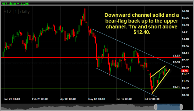 Hertz Global Holdings HTZ