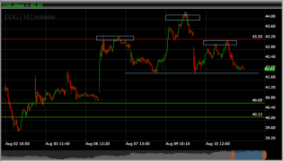 Cabot Oil  Gas Corp COG