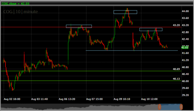 Cabot Oil  Gas Corp COG