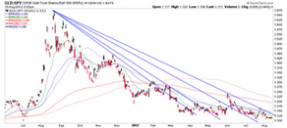Biiwii TA and Commentary: GLD vs. SPY... Still no hint of a trend change