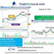 Photo: Learn the Trade Out Loud method of trading stocks for great profits, whether it is a day trade or swing trade. Live onlin