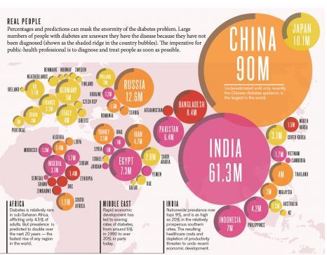 The Global Diabetes Tsunami... And Why America Actually Has It Good | ZeroHedge