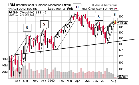 Complex H&S in IBM Should Knock Shares Down