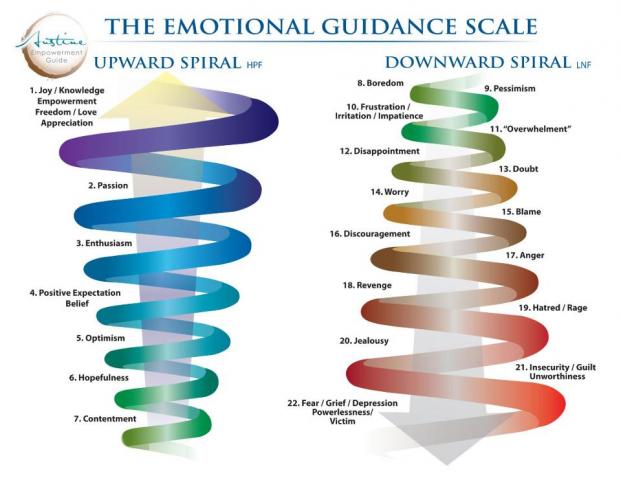 The Emotional Guidance Scale