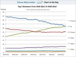 chart of the day, top browsers, may 2012