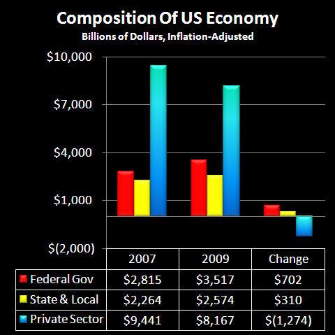 Five Reasons Why The Government Is Destroying The Dollar by Daniel Amerman