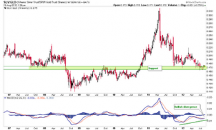 Biiwii TA and Commentary: Silver-Gold Ratio Updated (SLV-GLD)
