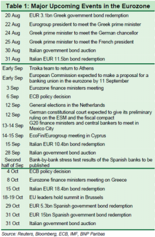 Major Eurozone Events