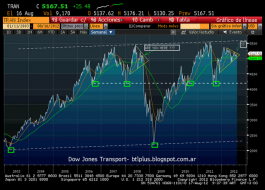 Behind the lines: Dow Jones Transport- update