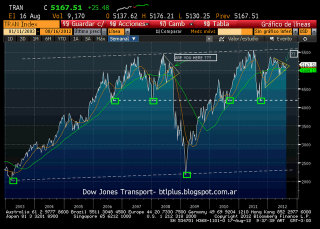 Behind the lines: Dow Jones Transport- update