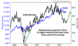 Fast 200% gains possible in gold stocks