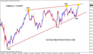 GOOGLE Chart analysis | Nifty charts and latest market updates