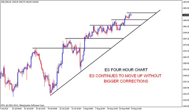 S&P 500 Futures chart analysis | Nifty charts and latest market updates