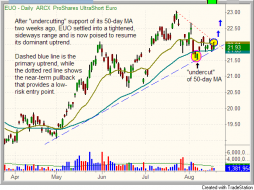 Technical pattern of ProShares UltraShort Euro ($EUO)