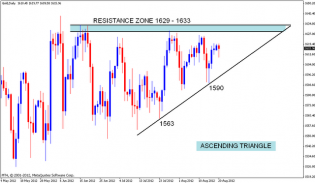 GOLD Ascending Triangle pattern | Nifty charts and latest market updates