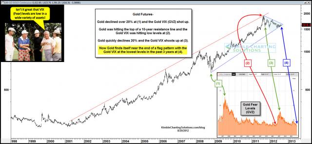 goldvixlowestlevelsin3yearsaug201.jpg (1577×729)
