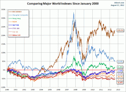 world-indexes-since-2000.gif (910×660)