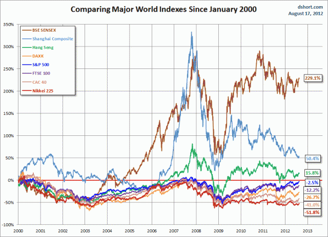 world-indexes-since-2000.gif (910×660)