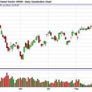 Photo: Beautiful action in the Financial Sector today: C leading the way, followed by HIG, MS, JPM, BAC, EFC, PNC, LNC, MET, PRU