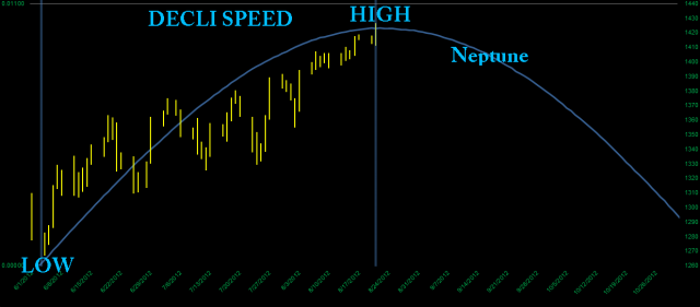 Decli speed Neptune juin - 21 aout 2012.png