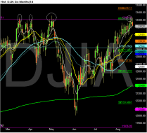 Chart of DJIA.png