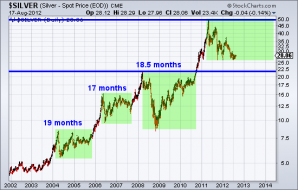 Long-Term Technical Outlook for Gold & Silver | The Daily Gold