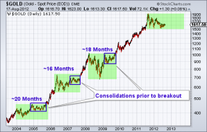 Long-Term Technical Outlook for Gold & Silver | The Daily Gold