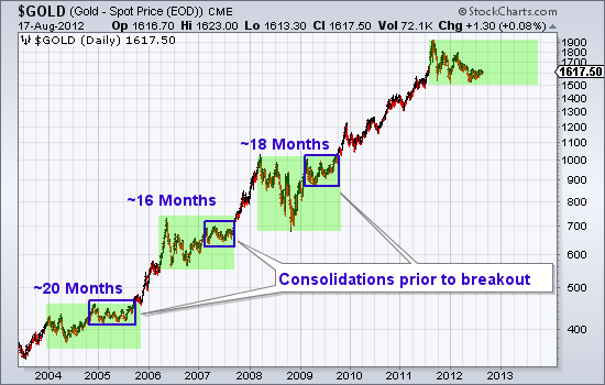 Long-Term Technical Outlook for Gold & Silver | The Daily Gold