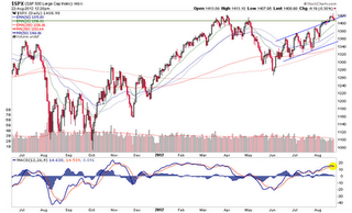 Biiwii TA and Commentary: S&P 500 at a Crucial Juncture