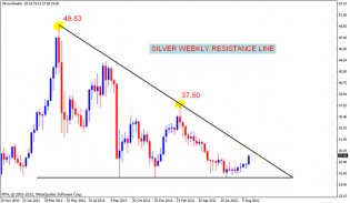 SILVER Resistance levels | Nifty charts and latest market updates